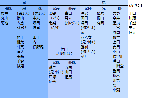 ゆり V Twitter こちらがデビュー組 嵐以下 一部jr を含む 兄弟構成表です Http T Co Je1vwtmvlg