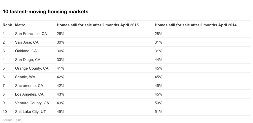 KevinRBrown's tweet photo. Crazy that California has 8 of the Top 10 Fastest Selling Housing Markets in the U.S. http://t.co/h2DixrR6Ln http://t.co/2py4br0rvD