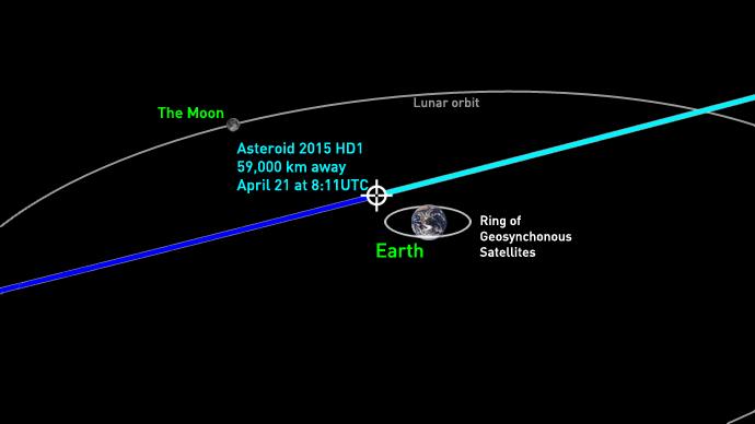 Big as a house: I'm glad this recently discovered asteroid missed Earth today theweathernetwork.com/news/articles/… <a href="/SentinelMission/">Sentinel Mission</a>