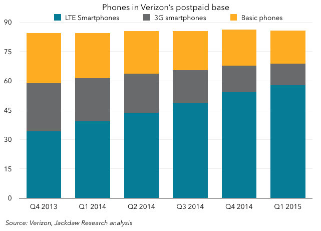 jandawson's tweet photo. Some thoughts on Verizon’s earnings from this morning, and some transitions it’s going through http://t.co/qKNNTmmiQh http://t.co/uP6kYlcvMK