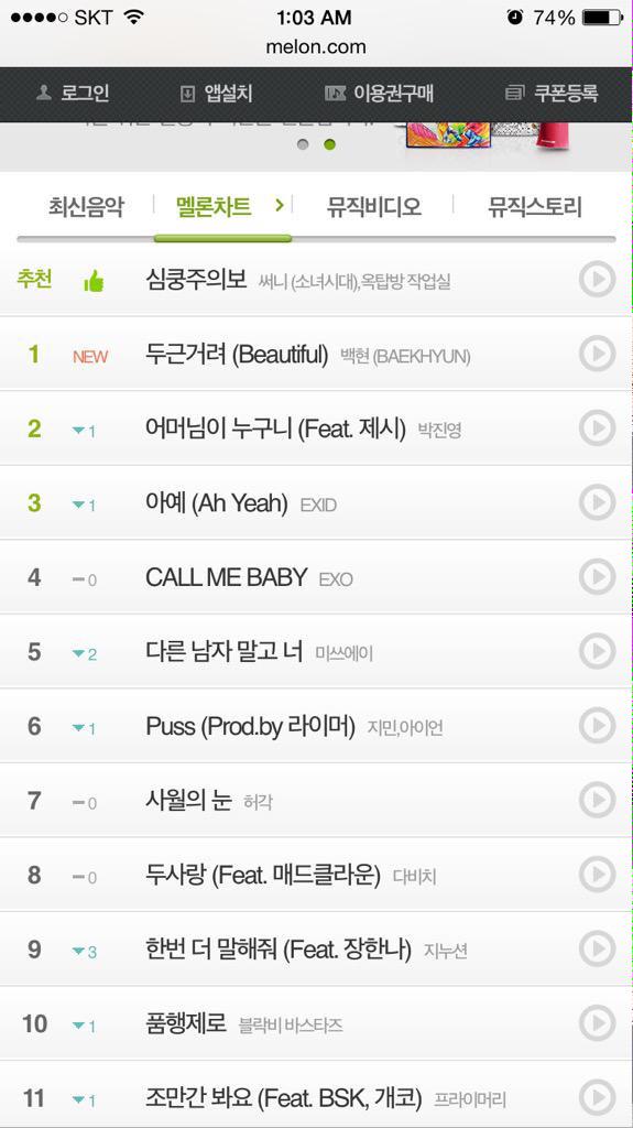 Cheri_Yan's tweet photo. เพลง Beautiful - แบคฮยอน ขึ้นอันดับ 1 ชาร์ตเพลง Melon, Mnet, Genie และ Olleh 🎉👏🏻👍🏻 #Baekhyun1stOST (v: EXO_FANBASE) http://t.co/s9HS8iIJ15