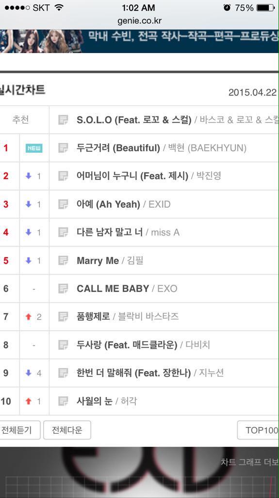 Cheri_Yan's tweet photo. เพลง Beautiful - แบคฮยอน ขึ้นอันดับ 1 ชาร์ตเพลง Melon, Mnet, Genie และ Olleh 🎉👏🏻👍🏻 #Baekhyun1stOST (v: EXO_FANBASE) http://t.co/s9HS8iIJ15