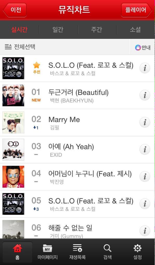 Cheri_Yan's tweet photo. เพลง Beautiful - แบคฮยอน ขึ้นอันดับ 1 ชาร์ตเพลง Melon, Mnet, Genie และ Olleh 🎉👏🏻👍🏻 #Baekhyun1stOST (v: EXO_FANBASE) http://t.co/s9HS8iIJ15