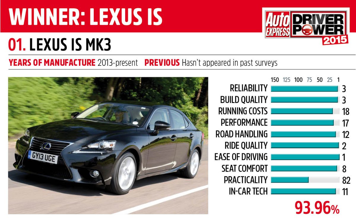 AutoExpress's tweet photo. Here it is!!! The no.1 car to own in 2015 - the Lexus IS
 @OfficialLexusUK @Lexus #driverpower http://t.co/1XSrRic4AJ http://t.co/rRJrcc5HUa