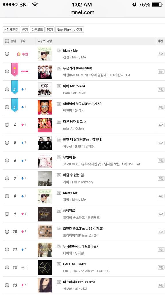 sehunatory's tweet photo. #Baekhyun1stOST is slaying all music charts in less than one hour!
#1 melOn
#1 mnet
#1olleh
#1naver
#1monkey3
#1genie http://t.co/Maf1svQM6p