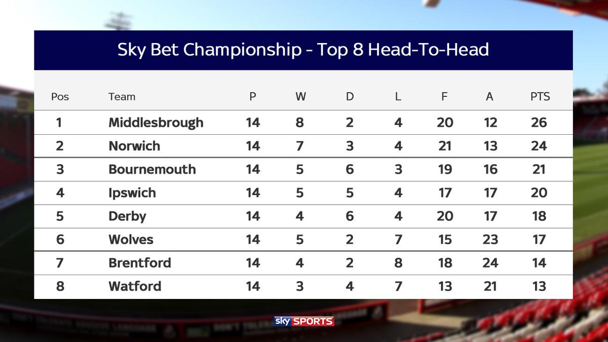 SkySportsStatto's tweet photo. In games involving only the @football_league Championship's top 8, amazingly leaders Watford have the worst record http://t.co/qkg9071Zbz