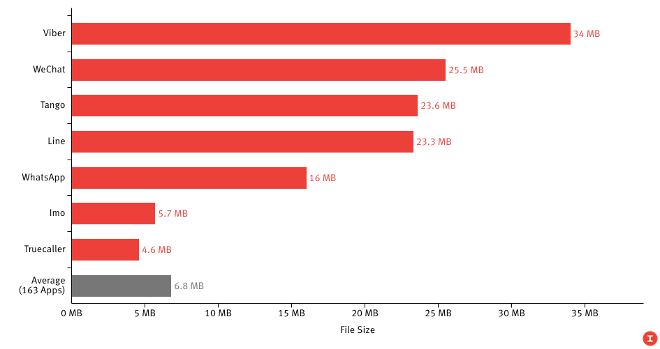 amir's tweet photo. How @Truecaller cut its app size from 12MB to 5MB, reducing user churn by 40%: https://t.co/grU03NBWnD http://t.co/QYBQlIcwCN