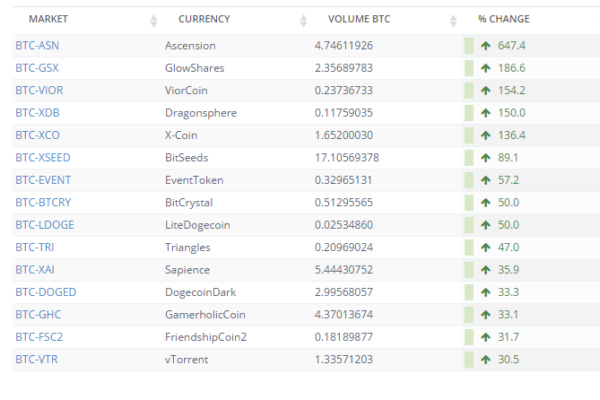 bitensure's tweet photo. Pick of the day $ASN up %670 on @BittrexExchange @crypto_dealer 
Join our crypto speculation group theorcas.tk http://t.co/EMgcT8WAOD