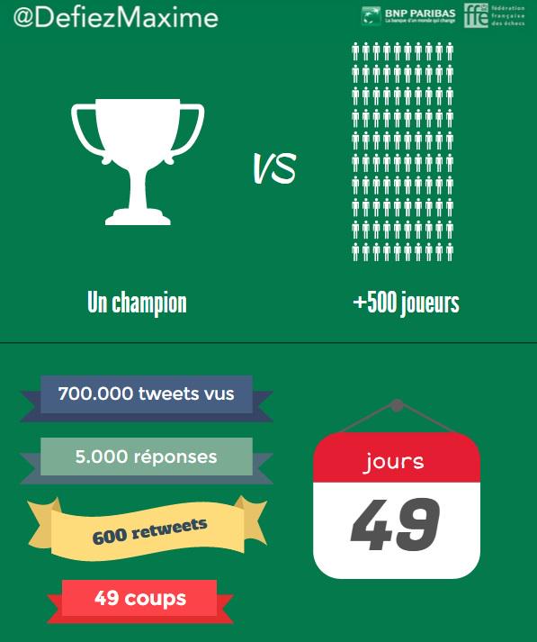 DefiezMaxime's tweet photo. Petit bilan de l'opération. Merci à tous d'avoir joué le jeu ! #DefiezMaxime http://t.co/ULSIoCgAja