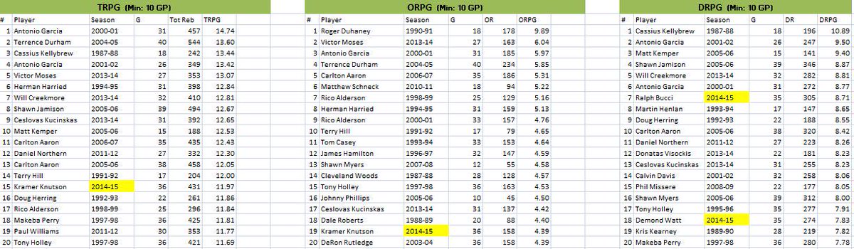 dan_routledge's tweet photo. .@KramerKnutson @demondwatt21 and Ralph Bucci also made it onto all-time @BBLofficial rebs per game lists #BBLStats http://t.co/QLl6ZU1f9m