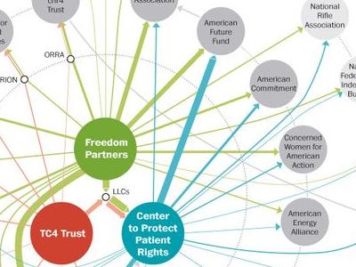NandhiniNanni's tweet photo. #IST719 - Corporate and donor cash flows deciphered using complex network visualization http://t.co/jEzWgGwtFB