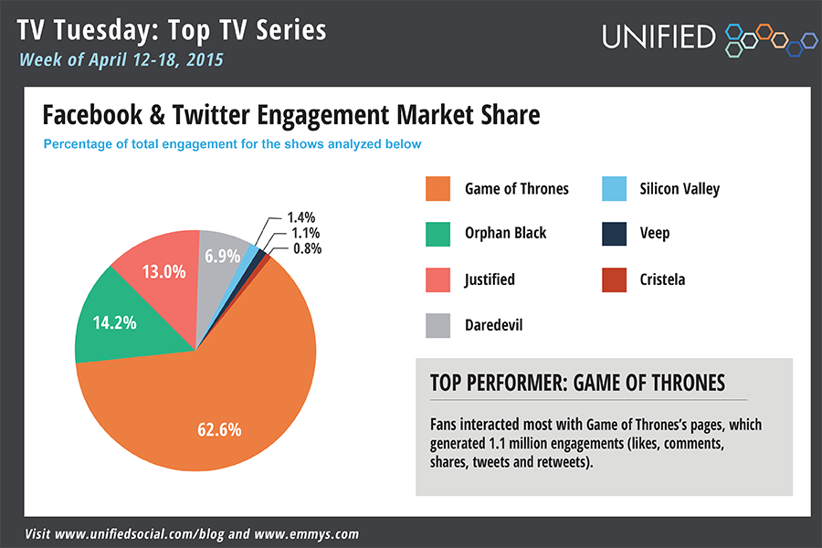 TelevisionAcad's tweet photo. This week's Social Buzz balances nail-biters with a few laughs: ➤http://t.co/GcQcnefZdi w/@Unified #uStats http://t.co/DDxyhSFZa5