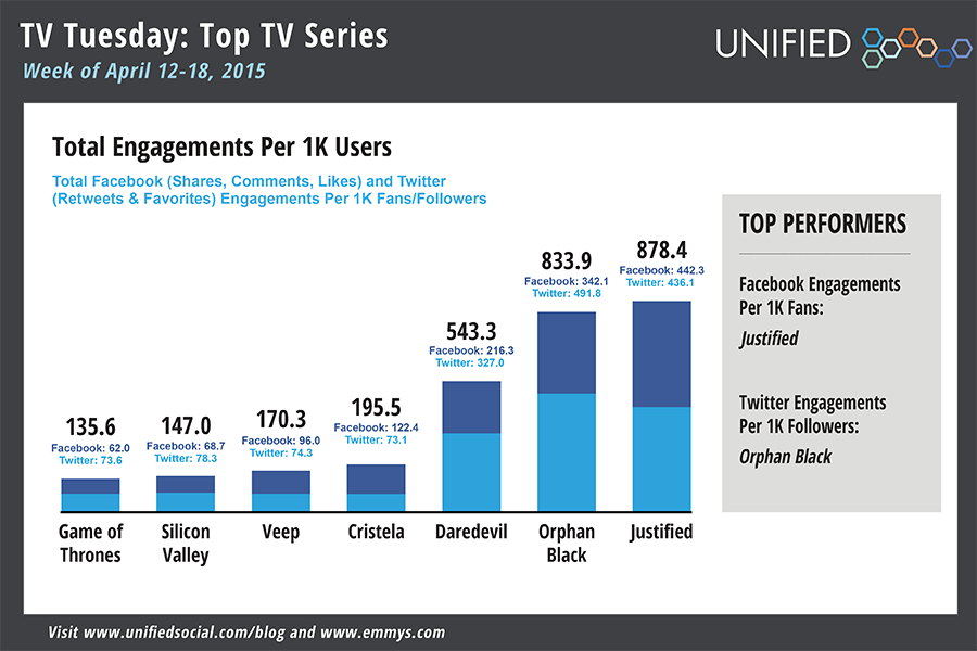TelevisionAcad's tweet photo. This week's Social Buzz balances nail-biters with a few laughs: ➤http://t.co/GcQcnefZdi w/@Unified #uStats http://t.co/DDxyhSFZa5