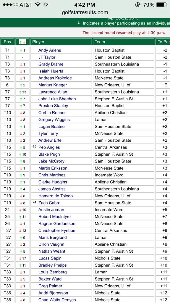 jeff_errell_me's tweet photo. My boy @AndyAriens on top of that leaderboard!!! #DFS #keepbouncin #thatsmyputter #thatsdezsdriverand3wood http://t.co/ioLjYsJD8z