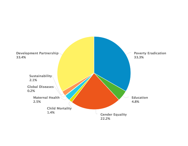 PulsarPlatform's tweet image. Top Millennium Goals themes trending at Cartagena Data Festival #data2015 @UNDP @UNGlobalPulse @dev_progress @ODIdev