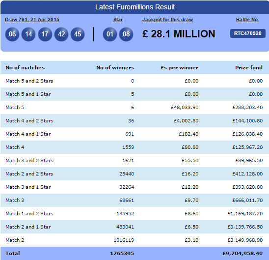 lotterymillions's tweet photo. Tonight's #EuroMillions Result inc. Full Prize Breakdown and the Winning Raffle Number. http://t.co/hOjTJKYHZX http://t.co/rUqKvJMUJa
