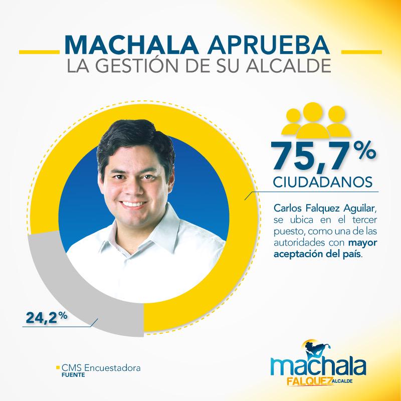 MachalaAlcaldia's tweet photo. La administración del Alcalde @CarlosFalquezA se posiciona cada día como una de las más confiables del país. http://t.co/HSfeflR2Ht