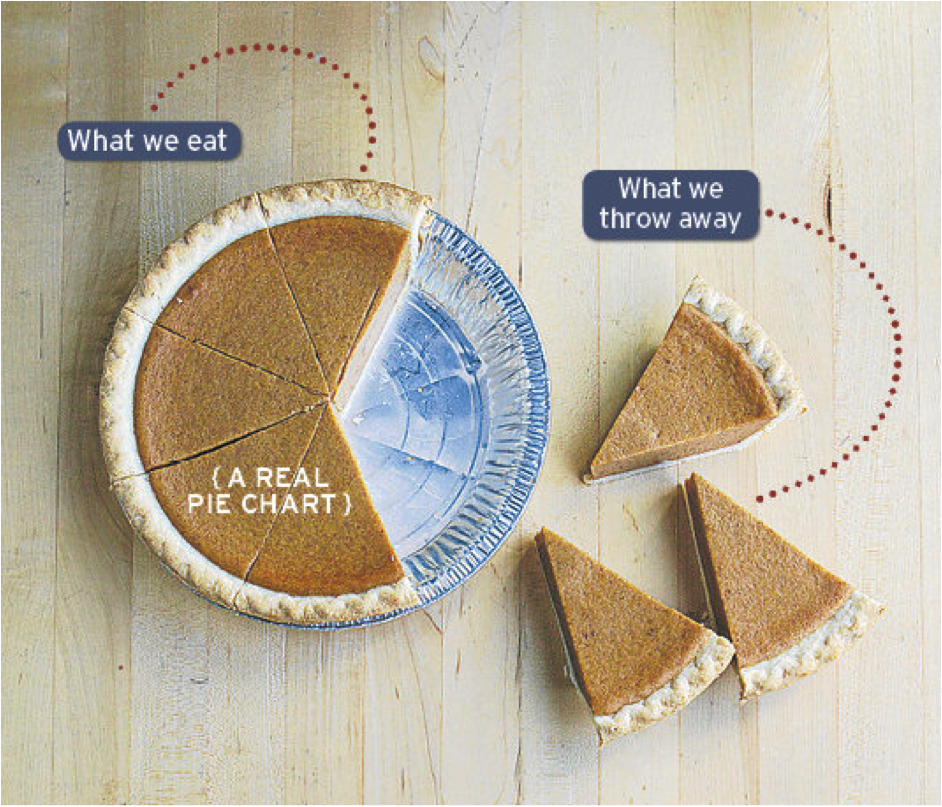 Food Pie Chart Australia