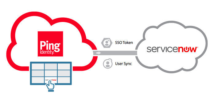 pingidentity's tweet photo. .@pingidentity #PingOne &amp; #PingFederate Receives @servicenow Certification http://t.co/uYYjY0xc6W @ #Know15 booth 752 http://t.co/WsOrEBB8mG
