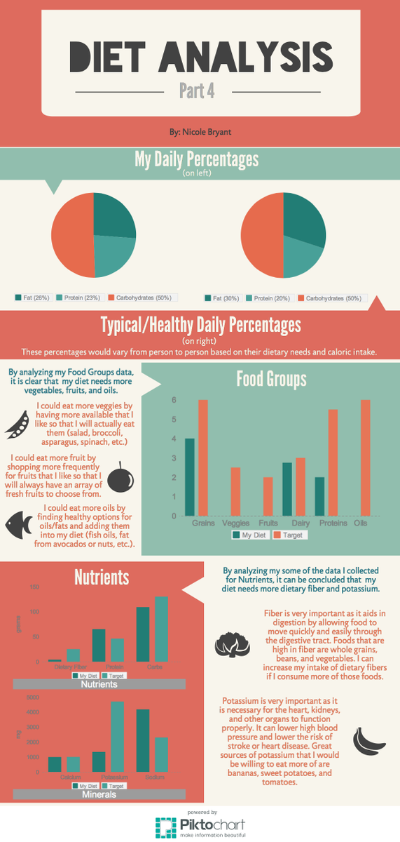 nbryant15's tweet photo. I made an infographic to analyze the data I have collected about my diet! Check it out: http://t.co/2dlvVgFFre #SMed7 http://t.co/j7eG34lmdo