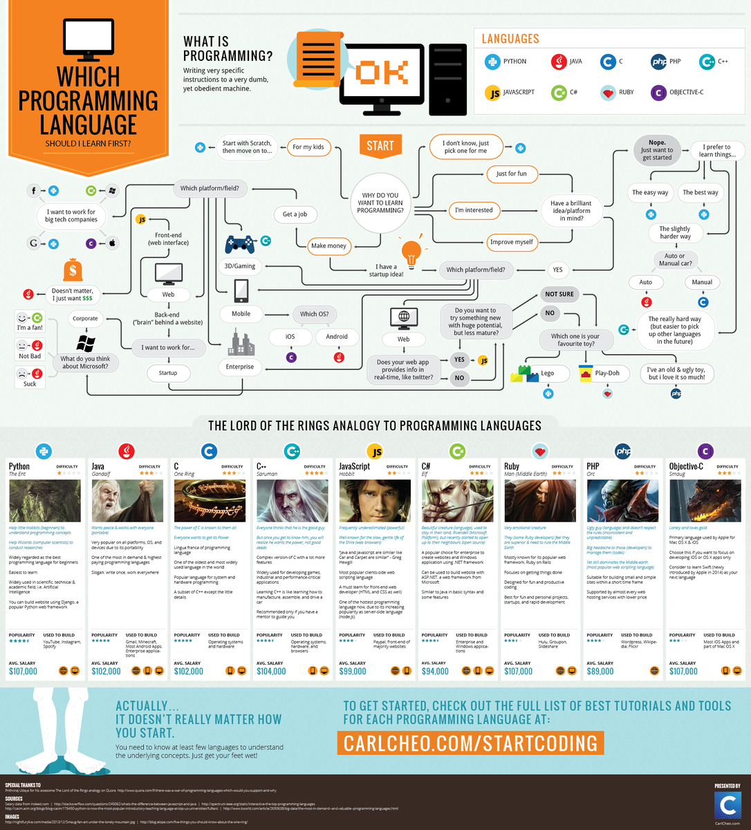 RajatGupta06's tweet photo. #IST719 Are you learning a correct programing language?
Source: http://t.co/e97gRvjKly http://t.co/dBDYUkKWXi