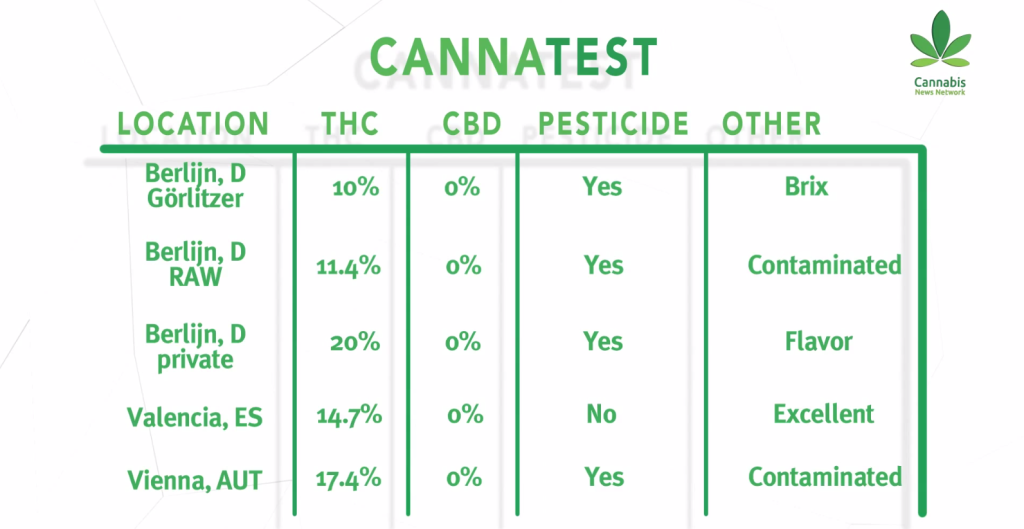 cannabisnewsnet's tweet photo. The results from Berlin, Valencia and Vienna: http://t.co/HPp7eMXypP #CannaTest #mmot http://t.co/4L4k6N3UXD