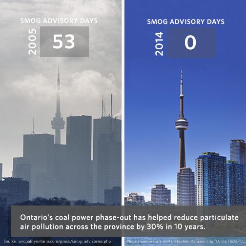 ORMyounglibs's tweet photo. The @OntLiberal initiative to phase-out coal power has seen real results. Here's to cleaner, healthier air. #onpoli http://t.co/cijAfym5vD