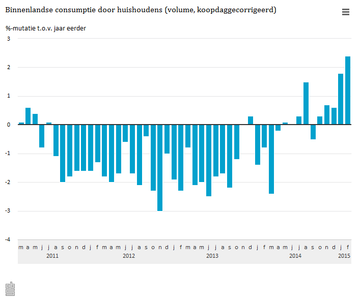 Grootste stijging #consumptie in vier jaar tijd. cbs.nl/nl-NL/menu/the…