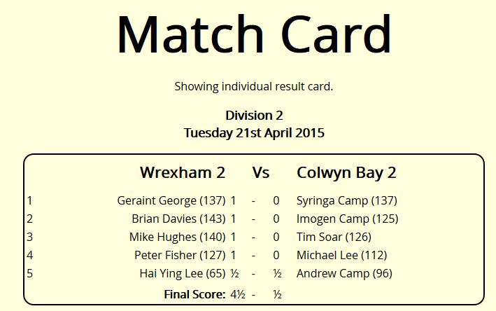 Wrexham_Chess's tweet photo. #Wrexham 2 power-through to the Finals of the #Chester &amp; District #Chess League's Division 2 - http://t.co/4teLJ56Byq http://t.co/z5YTQA0f2L