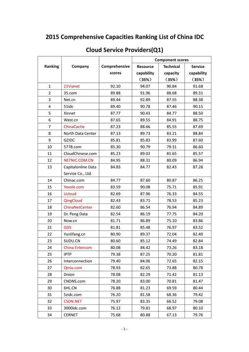 21Vianet Group, Inc. tweet media