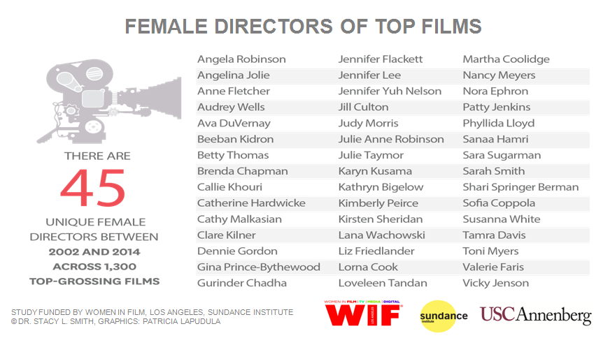 The list of female directors! See new research @MDSCInitiative <a href="/sundancelabs/">Not Sundance</a> <a href="/WIF_LosAngeles/">Bonnie Klein</a>  ow.ly/LXwG9