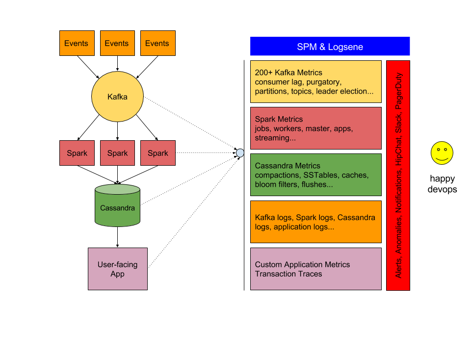 sematext's tweet photo. Monitoring Stream Processing Tools: #Cassandra, #ApacheKafka &amp; #ApacheSpark: http://t.co/Nb4gRGRlfG #APM http://t.co/fPJhLCROX9