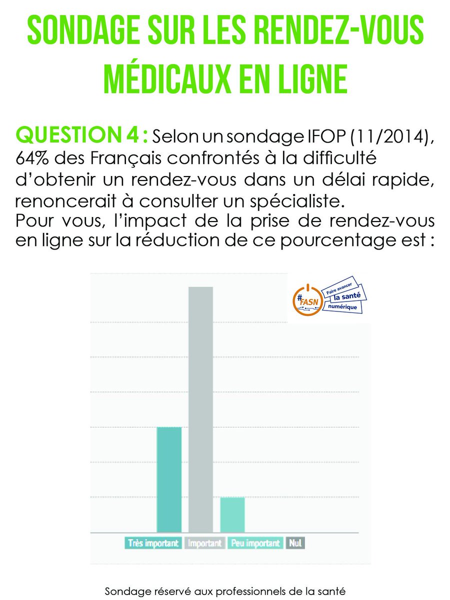 Découvrez les résultats du sondage sur les RDV médicaux en ligne >> (4/5)
Pour plus d'infos : faireavancerlasantenumerique.com/rdv-medicaux-e…