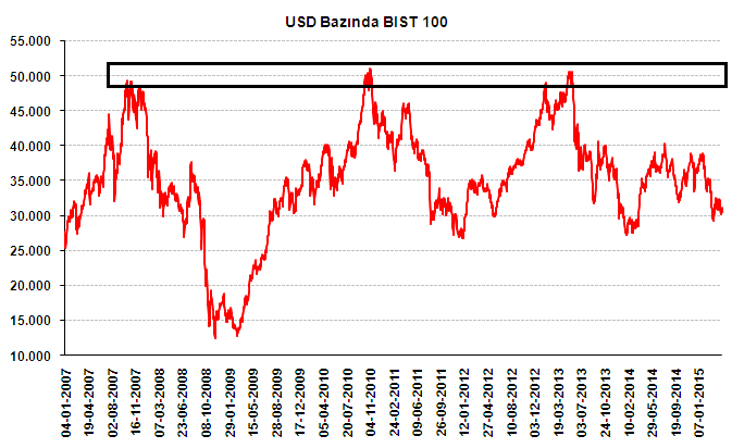 astrofinans's tweet photo. bizim borsanın özeti budur
USD bazda 2007'den bu yana ayı piyasası
çünkü 2007 TR ekonomisinin en iyi yılıydı http://t.co/anOzZDhCzP