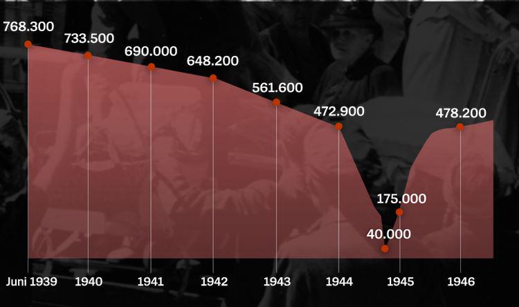 derspiegel's tweet image. Bei #Kriegsende 1945 lebten nur noch 40.000 Menschen in Köln. Die Multimedia-Story: spiegel.de/kriegsende