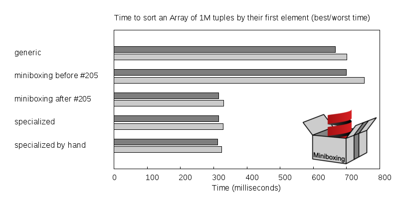 VladUreche's tweet photo. Yaay! The @miniboxing plugin handles tuples efficiently thanks to @_milosh_'s PR: https://t.co/8p53JaCQH8 http://t.co/GniGP1mjKz