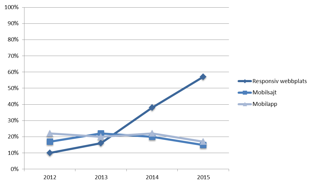 PierreDuRietz's tweet photo. Stark responsivtrend! 57% av webbplatserna är responsiva 31% blir responsivt 2015 #WSAtrend15 http://t.co/fVHXgZyNDl http://t.co/g3R9IX36Me