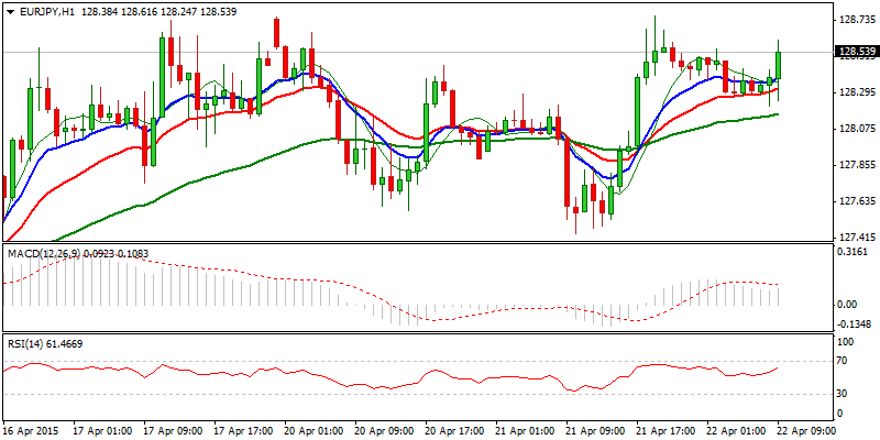 FinFX_Trading's tweet photo. #Forex #FX $EURJPY Res: 128.75; 128.88; 129.29; 129.75
Sup: 128.21; 127.83; 127.44; 127.10 https://t.co/LPxJiKzhXW http://t.co/xfS4S6Nh2e