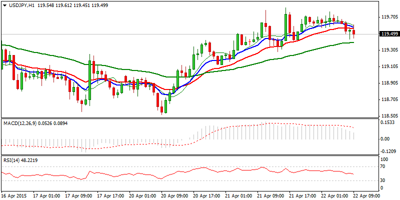 FinFX_Trading's tweet photo. #Forex #FX $USDJPY Res: 119.82; 120.00; 120.28; 120.72
Sup: 119.28; 119.12; 118.95; 118.52 https://t.co/LPxJiKzhXW http://t.co/Ei5S8SrJg7