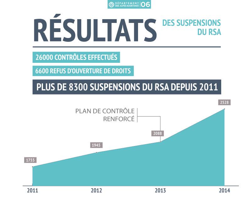 eciotti's tweet photo. Les 26.000 contrôles effectués ont entraîné plus de 8.300 suspensions du RSA. #fraudesociale cc @NicolasSarkozy http://t.co/yTcGVD8BTx