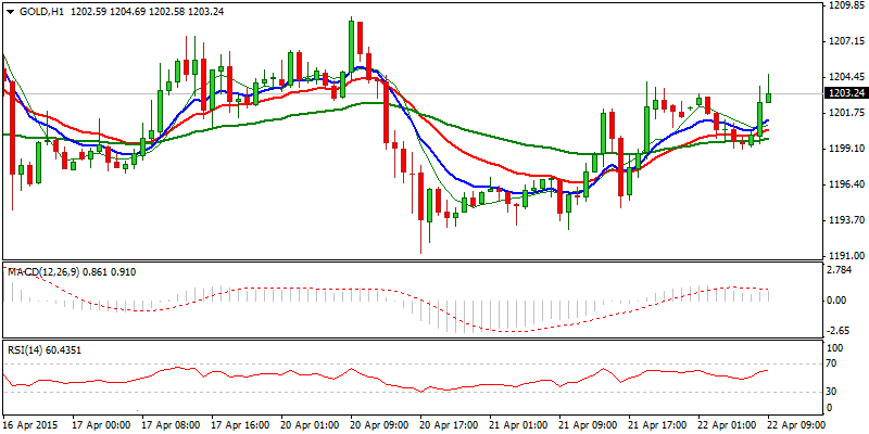 FinFX_Trading's tweet photo. #Forex #FX $XAUUSD Res: 1204; 1208; 1210; 1214
Sup: 1199; 1193; 1191; 1187 https://t.co/LPxJiKzhXW http://t.co/weuiT6DNI8