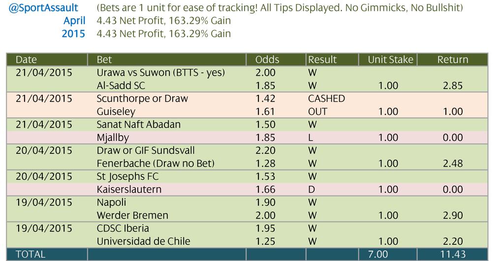 sportassault's tweet photo. NON AFFILIATED TIPS 👌
IN NET PROFIT ��
100% BACKED SELECTIONS 👌
RESULTS POSTED👌
100% FREE 👌 http://t.co/Dp9R5w4ulS