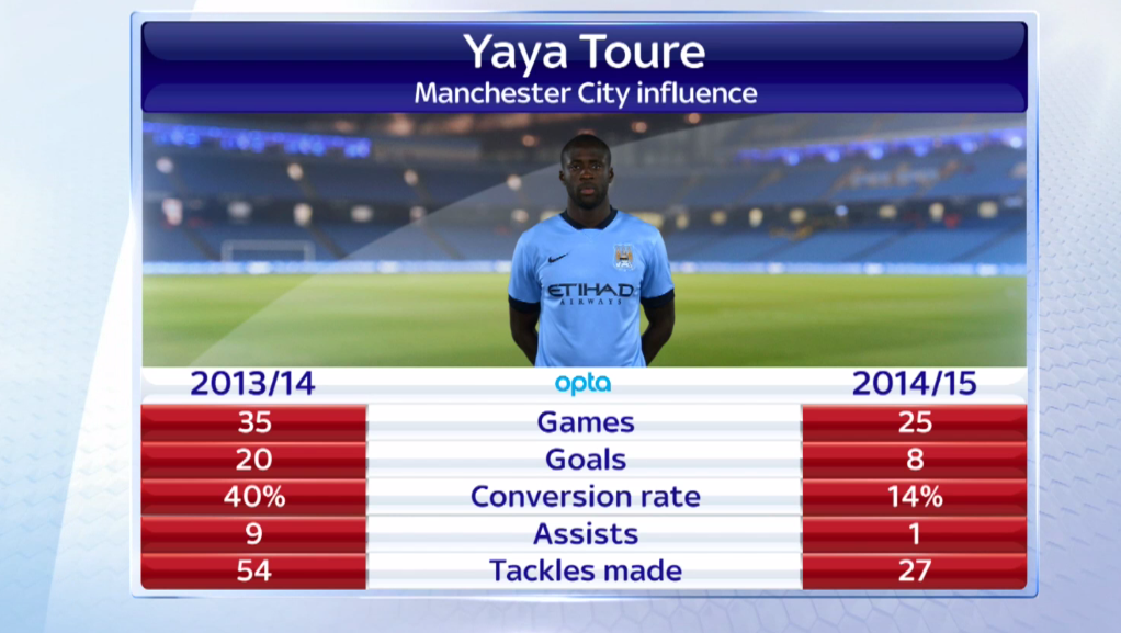 Yaya Toure aasta tagasi vs nüüd - kas mees on uue lepingu välja teeninud?