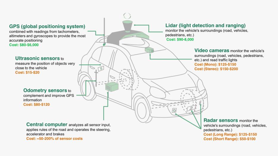 wiredreviews's tweet photo. The hardware you need to build a self-driving car is actually really pretty cheap http://t.co/ZjfXKl0UEe http://t.co/LlXCsuz2Wh