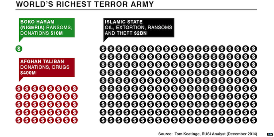 BBCWorld's tweet photo. In just a few months IS seized an estimated $2 bn. But how do they make their money? http://t.co/96SvwjmnVd http://t.co/TOLM8wKB7Q