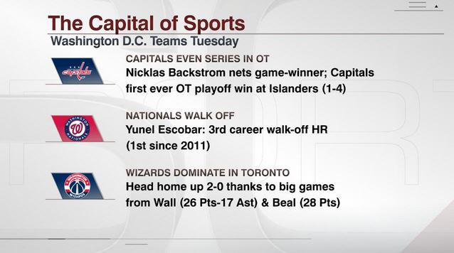 SportsCenter's tweet photo. It's a good day to be a D.C. sports fan. http://t.co/jVU9MJZe46