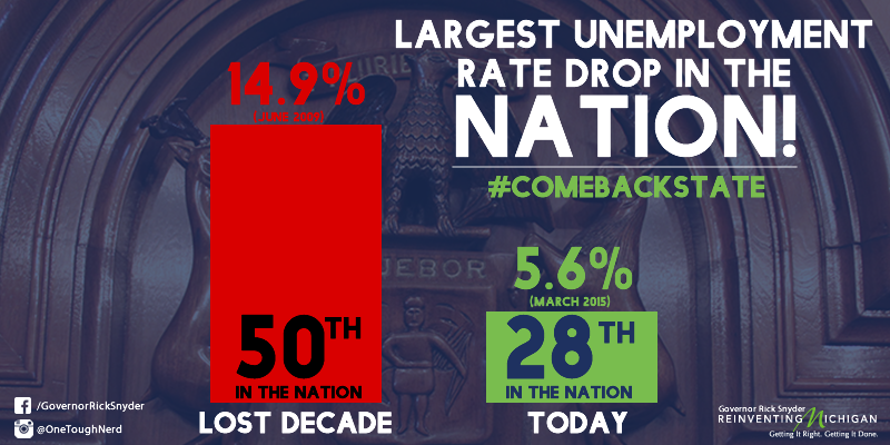 onetoughnerd's tweet photo. NEW: Numbers shows that Mich.'s unemployment rate has decreased more than any other state since 2009 #ComebackState http://t.co/nv0tc4K0PN