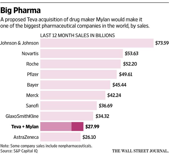 ranimolla's tweet photo. World's biggest pharmaceutical companies by sales. With Mylan, Teva could make the cut: http://t.co/KSx1UU9ijK http://t.co/wI1lxk8PjR