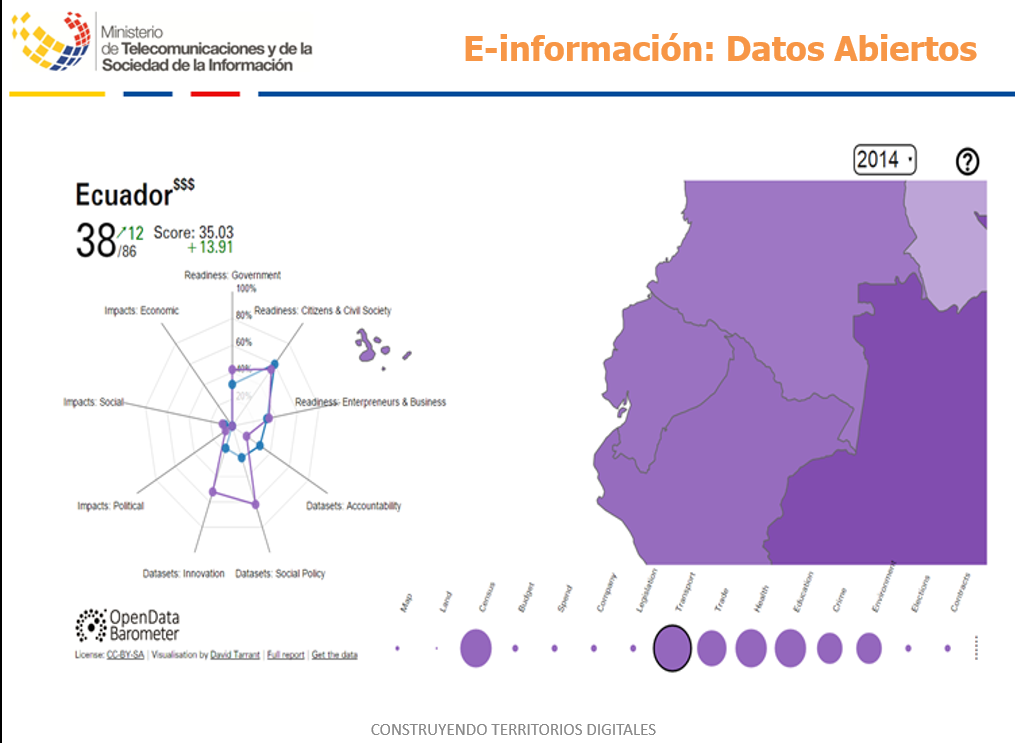 Ecuador en el #OpenDataBarometer2014 
Hay datos liberados, no hay impacto.
Faltan políticas de #TerritoriosDigitales