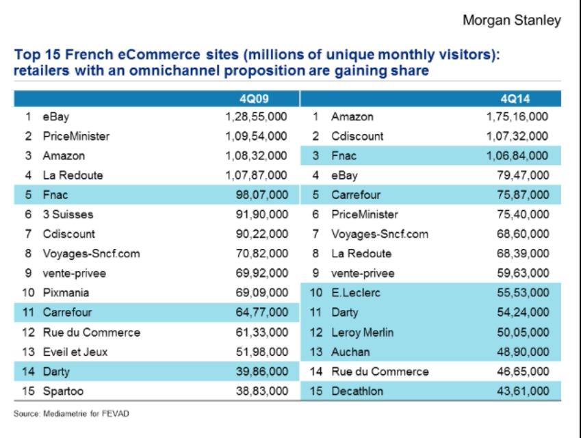 fmomboisse's tweet image. #ecommerce en 5 ans, on est passé de 3 retailers multi-canal à 7 dans le top15 @Mediametrie via @MorganStanley